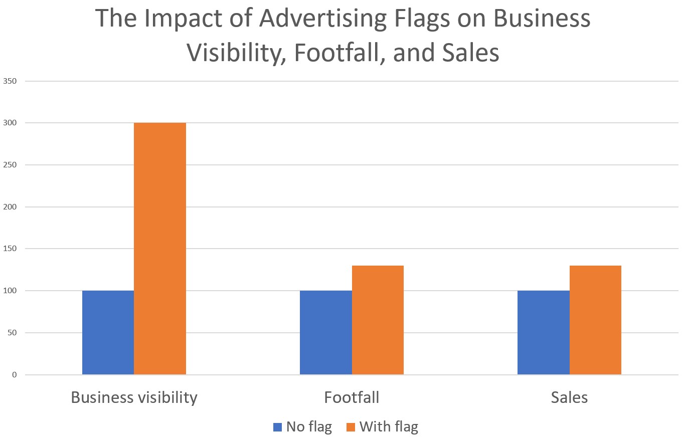 Advertising Flags on Business Visibility